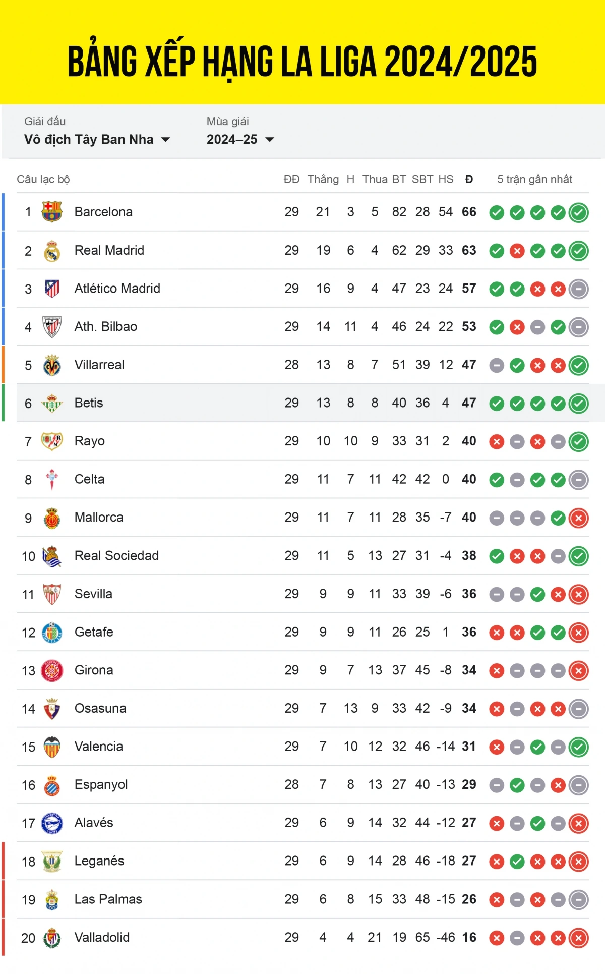 Bảng xếp hạng La Liga 2025