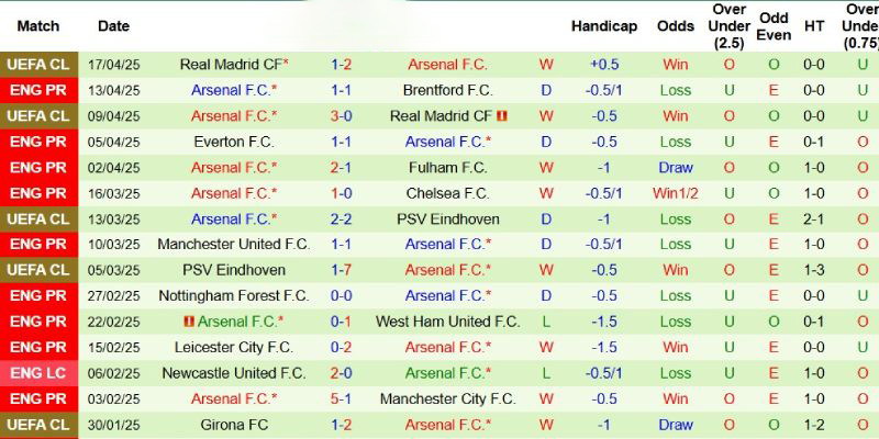 Thành tích mới nhất phía Arsenal
