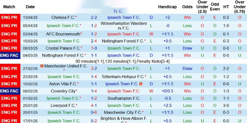 Kết quả gần đây của Ipswich